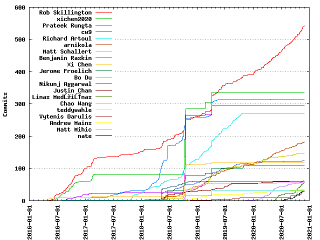 Commits per Author