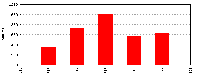 Commits by Year