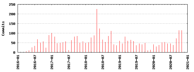 Commits by year/month