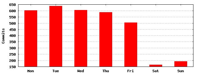 Day of Week