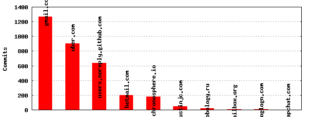 Commits by Domains