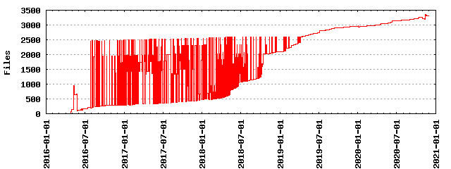 Files by Date