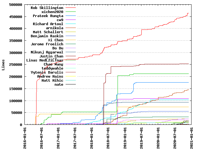 Lines of code per Author